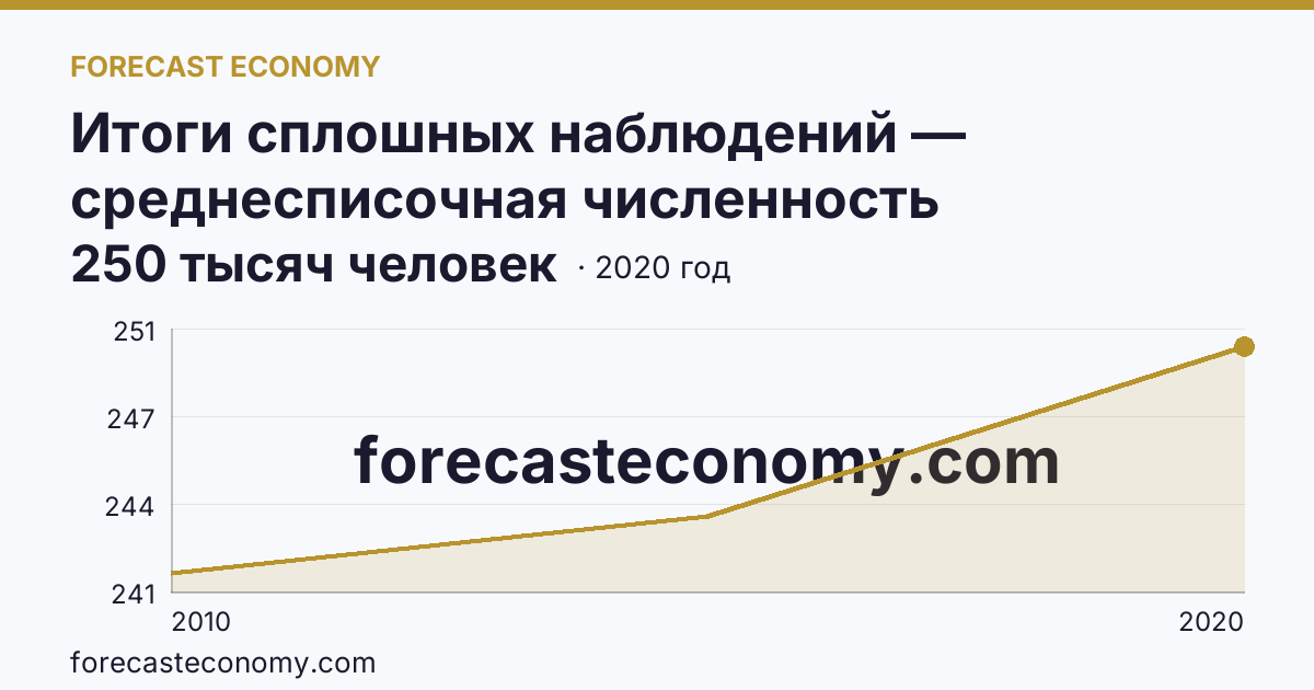 Итоги сплошных наблюдений — среднесписочная численность работников (без внешних совместителей) в 2010, 2015, 2020 гг — Тюменская область: график динамики 2010–2020, последнее значение 250 тысяч человек