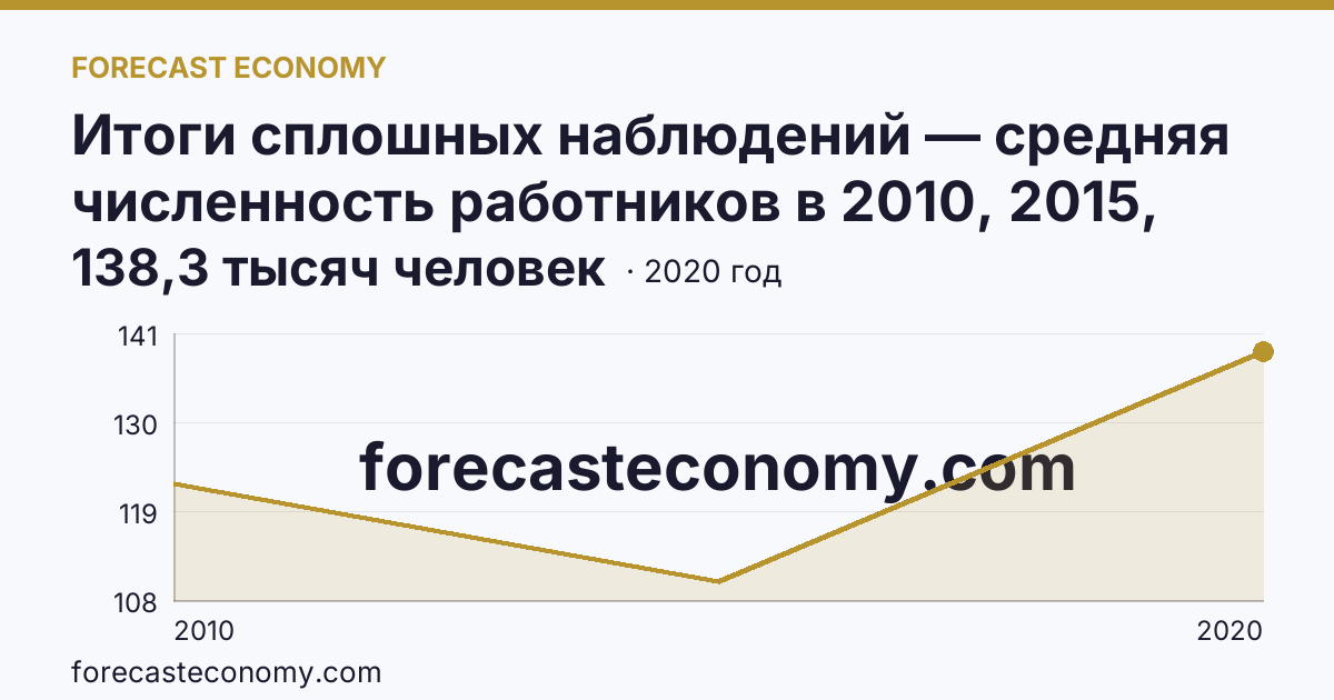 Итоги сплошных наблюдений — средняя численность работников в 2010, 2015, 2020 гг — Тюменская область: график динамики 2010–2020, последнее значение 138,3 тысяч человек