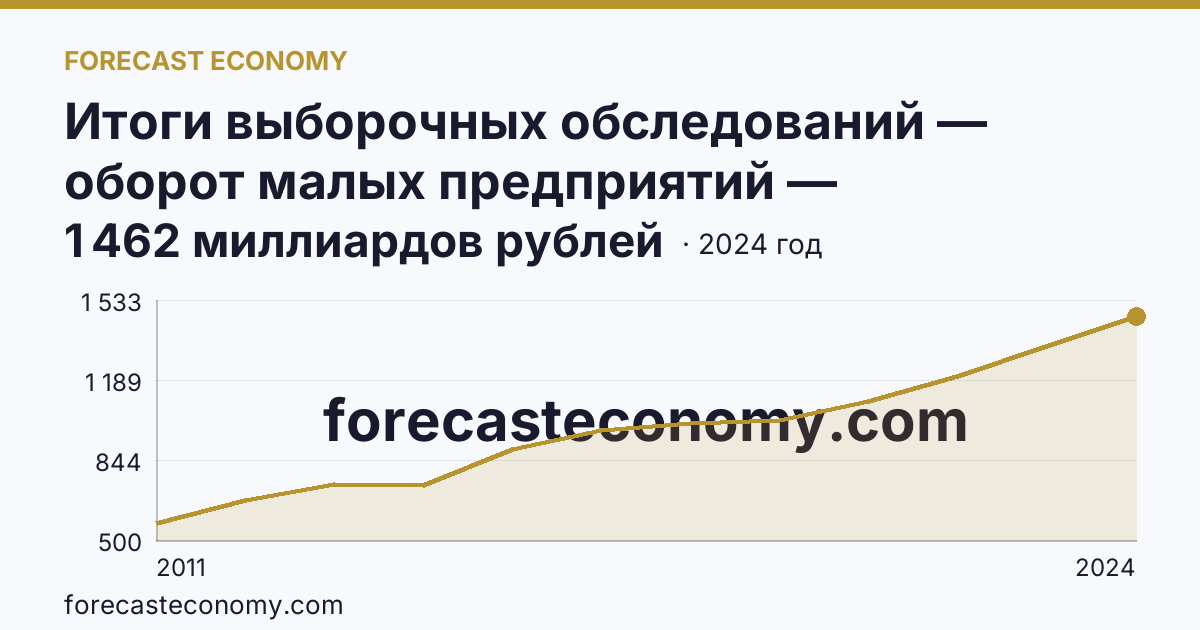 Итоги выборочных обследований — оборот малых предприятий — Тюменская область: график динамики 2011–2024, последнее значение 1 462 миллиардов рублей