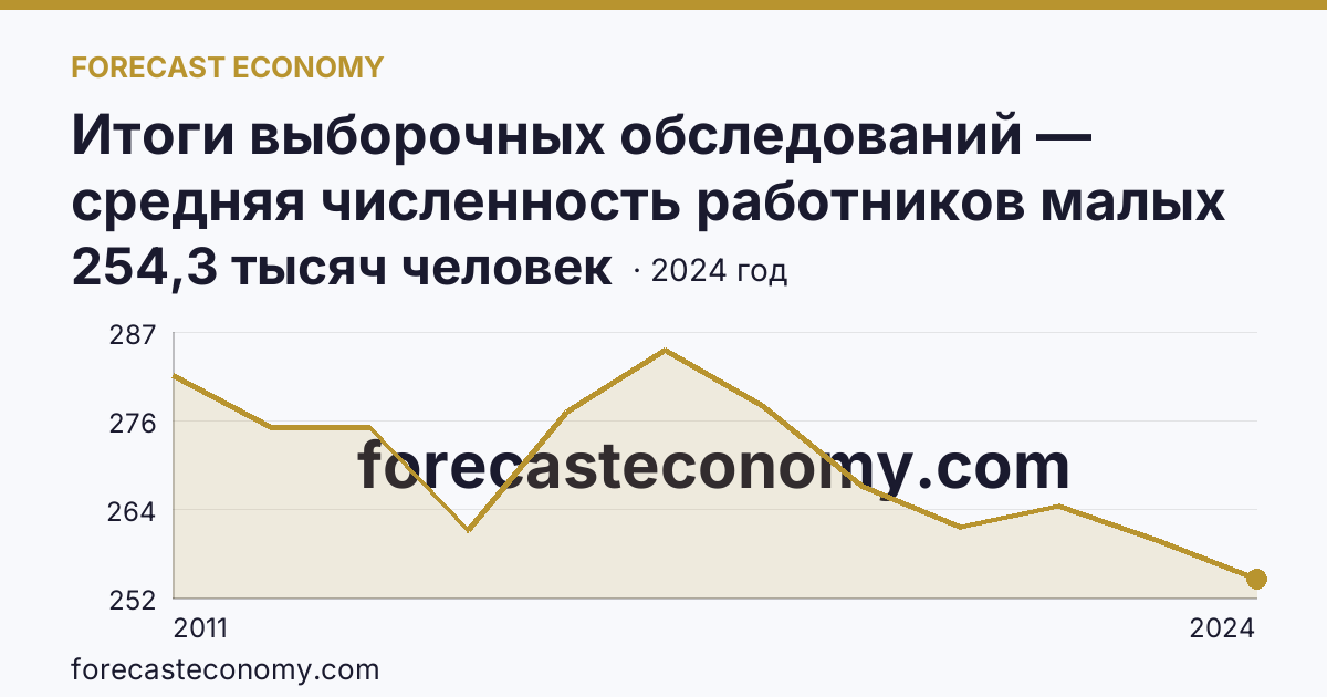 Итоги выборочных обследований — средняя численность работников малых предприятий — Тюменская область: график динамики 2011–2024, последнее значение 254,3 тысяч человек