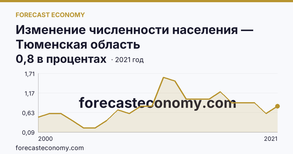Изменение численности населения — Тюменская область: график динамики 2000–2021, последнее значение 0,8 в процентах