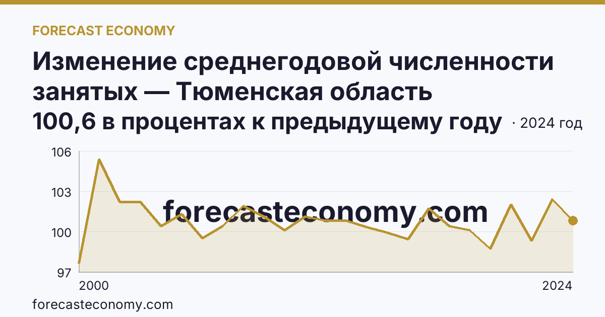 Изменение среднегодовой численности занятых — Тюменская область: график динамики 2000–2024, последнее значение 100,6 в процентах к предыдущему году