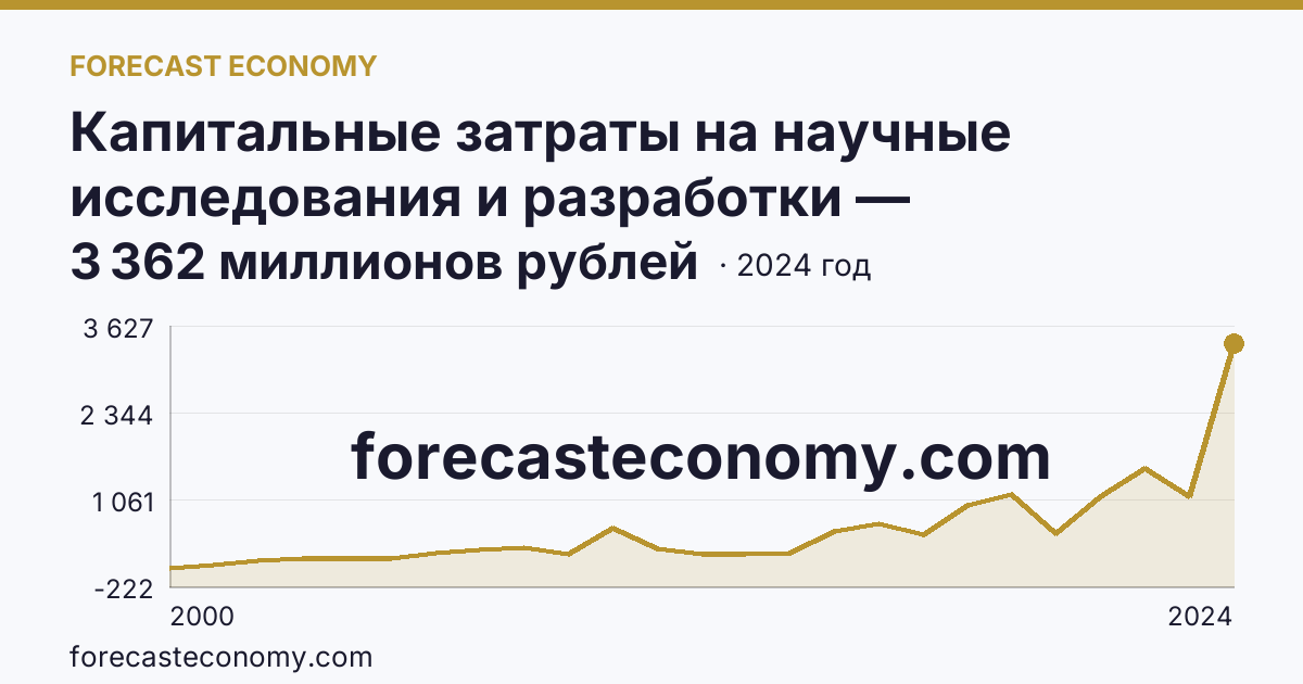 Капитальные затраты на научные исследования и разработки — Тюменская область: график динамики 2000–2024, последнее значение 3 362 миллионов рублей