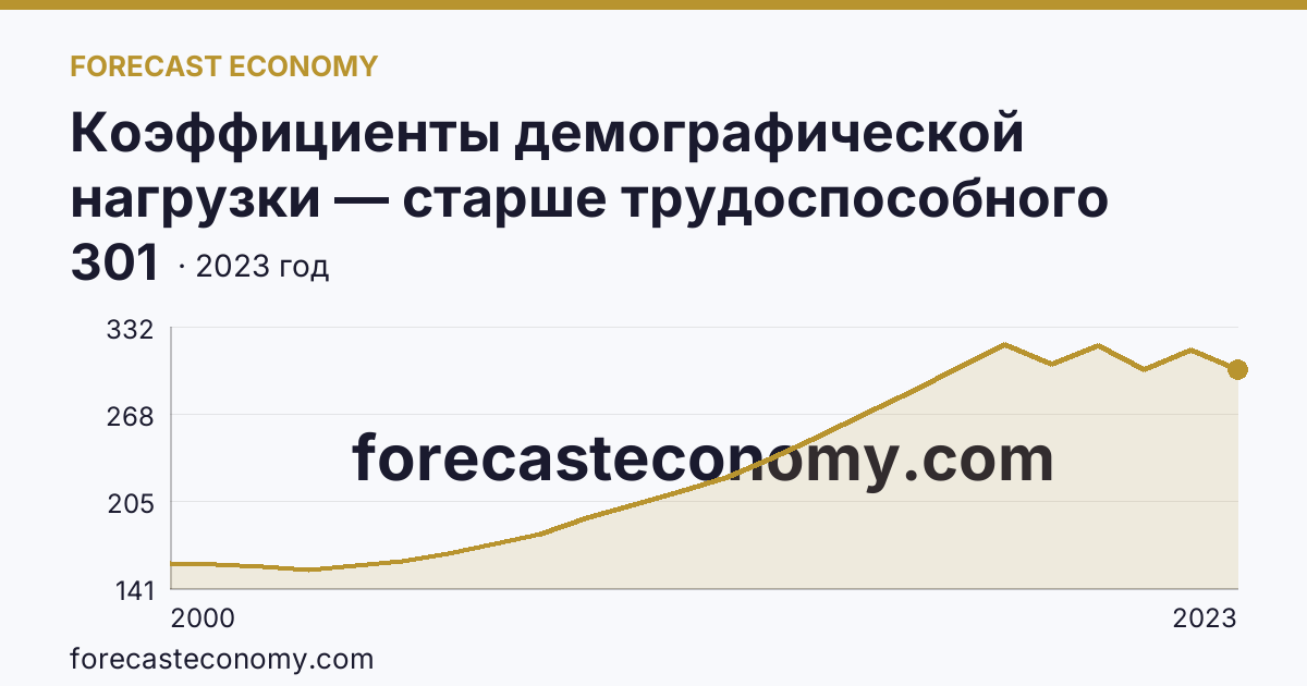 Коэффициенты демографической нагрузки — старше трудоспособного возраста — Тюменская область: график динамики 2000–2023, последнее значение 301
