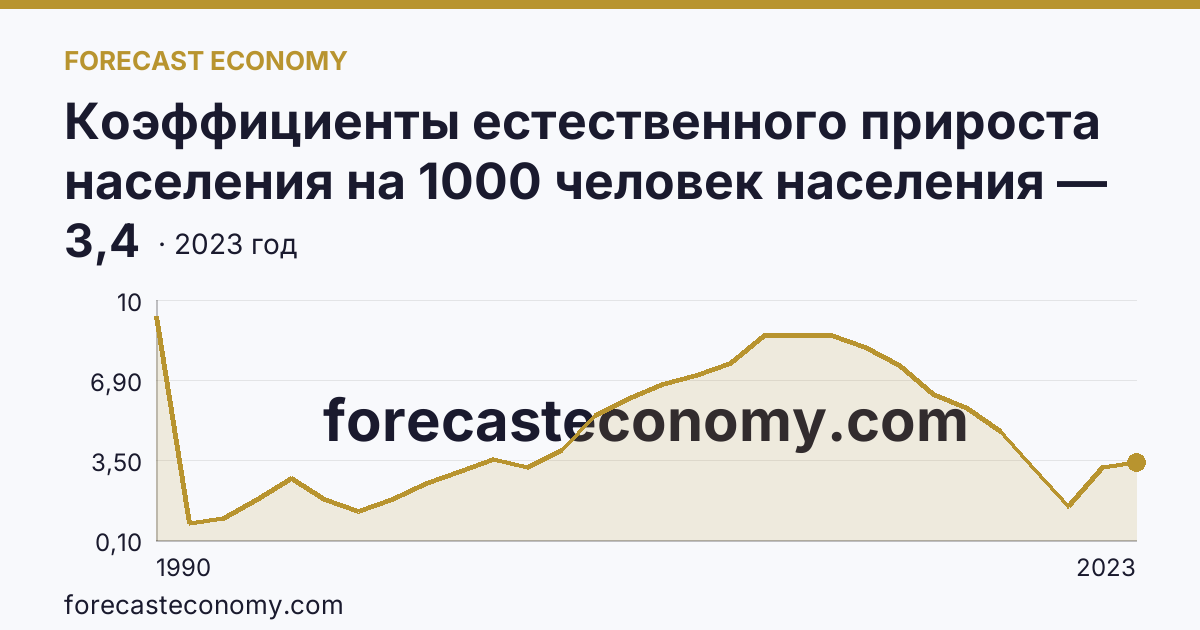 Коэффициенты естественного прироста населения на 1000 человек населения — Тюменская область: график динамики 1990–2023, последнее значение 3,4