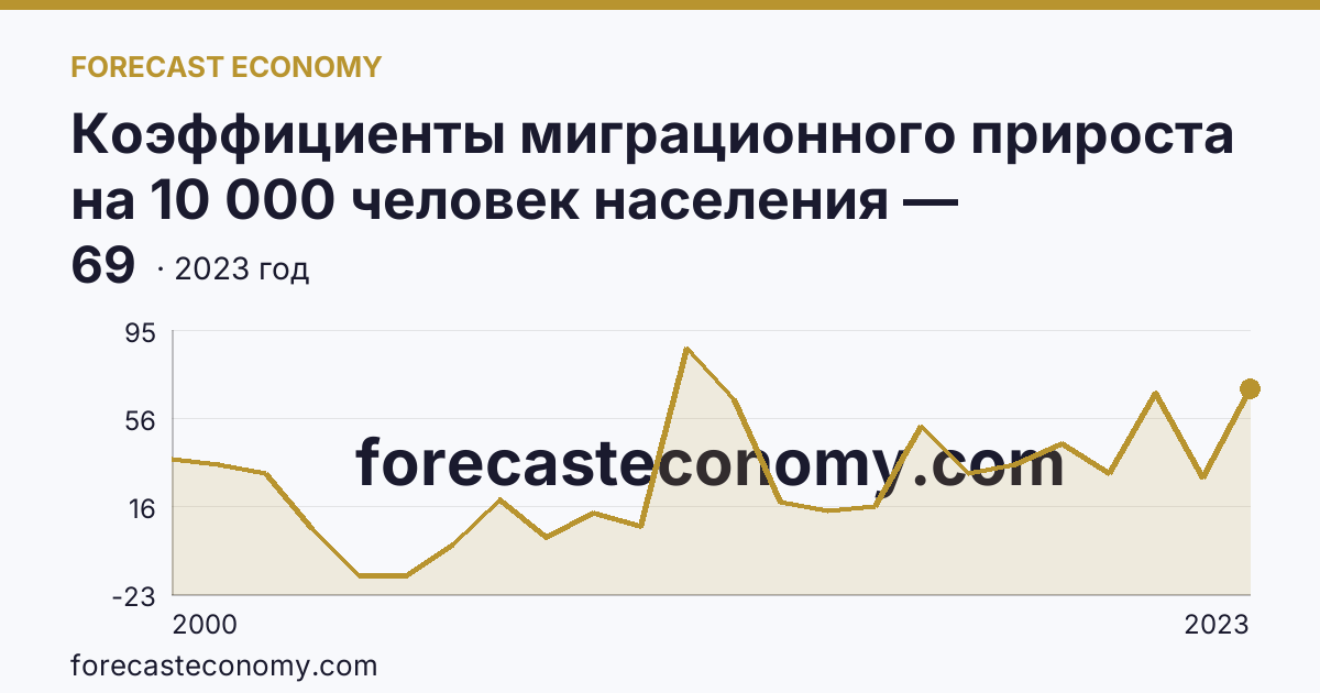 Коэффициенты миграционного прироста на 10 000 человек населения — Тюменская область: график динамики 2000–2023, последнее значение 69