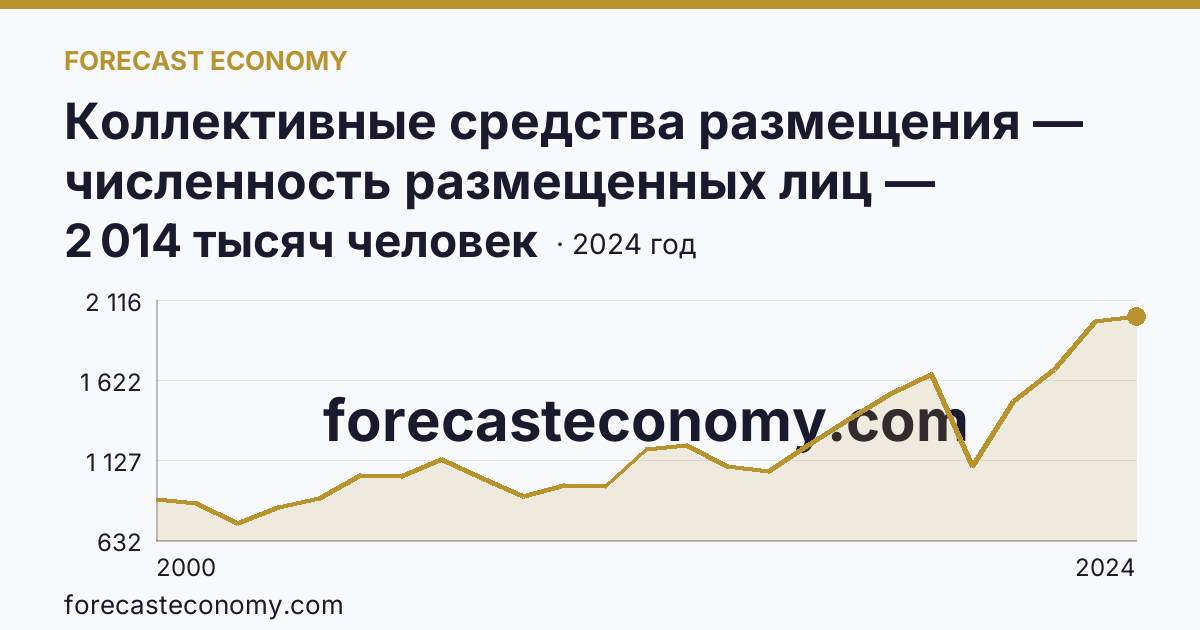 Коллективные средства размещения — численность размещенных лиц — Тюменская область: график динамики 2000–2024, последнее значение 2 014 тысяч человек