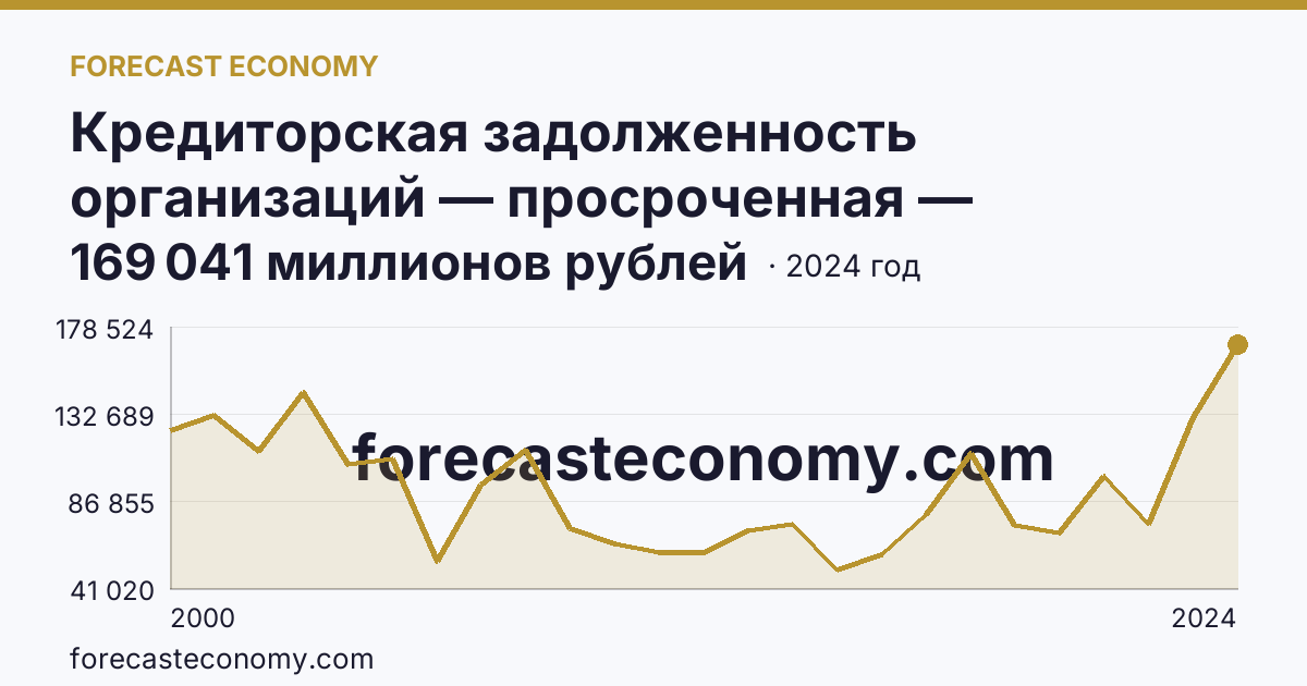Кредиторская задолженность организаций — просроченная — Тюменская область: график динамики 2000–2024, последнее значение 169 041 миллионов рублей