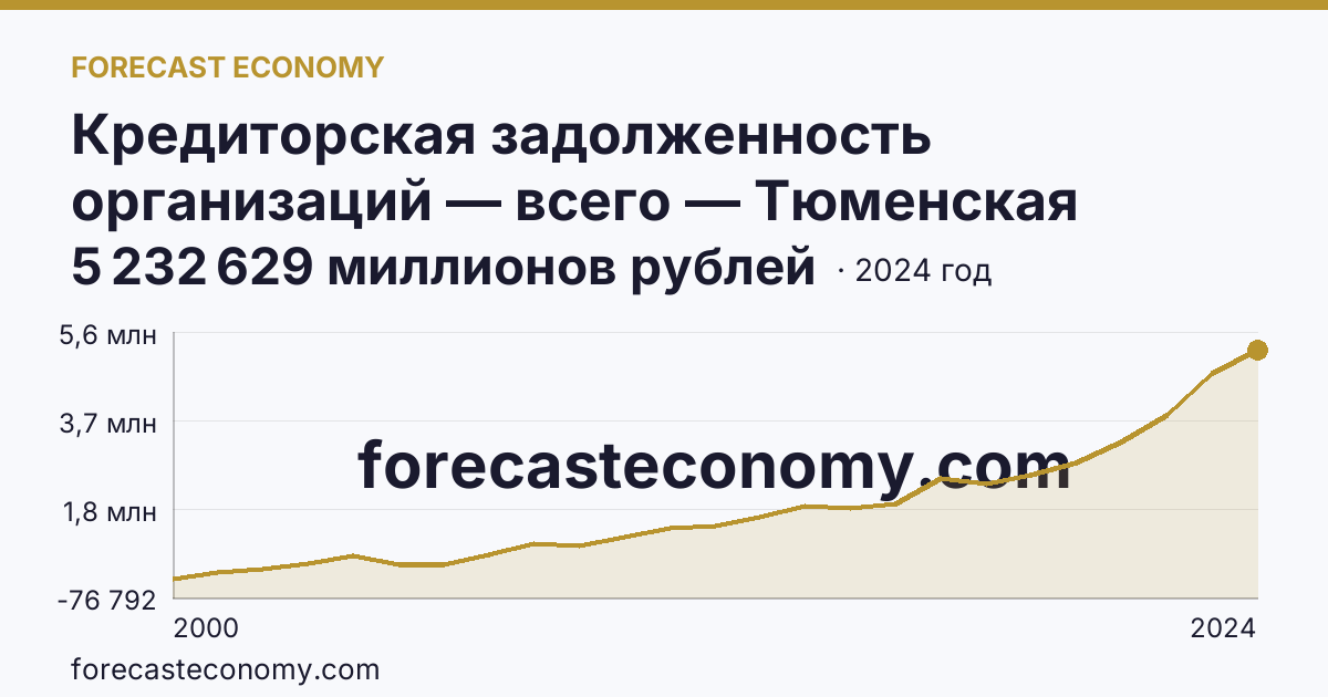 Кредиторская задолженность организаций — всего — Тюменская область: график динамики 2000–2024, последнее значение 5 232 629 миллионов рублей