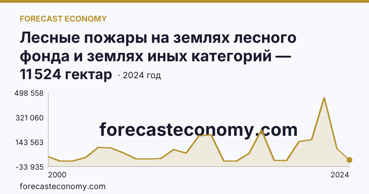 Лесные пожары на землях лесного фонда и землях иных категорий — площадь лесных земель, пройденная пожарами — Тюменская область: график динамики 2000–2024, последнее значение 11 524 гектар