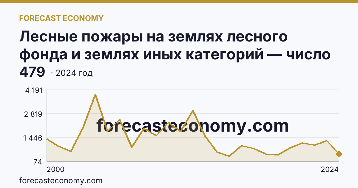 Лесные пожары на землях лесного фонда и землях иных категорий — число лесных пожаров — Тюменская область: график динамики 2000–2024, последнее значение 479