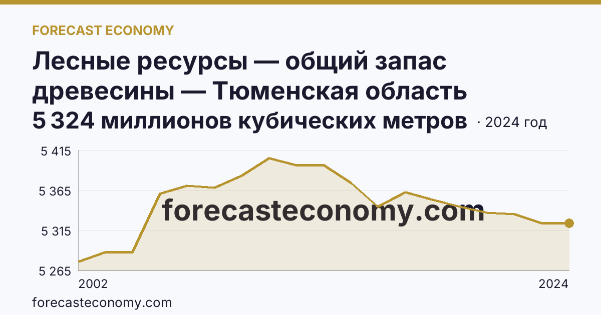 Лесные ресурсы — общий запас древесины — Тюменская область: график динамики 2002–2024, последнее значение 5 324 миллионов кубических метров
