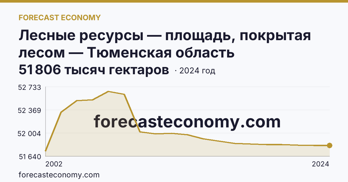 Лесные ресурсы — площадь, покрытая лесом — Тюменская область: график динамики 2002–2024, последнее значение 51 806 тысяч гектаров