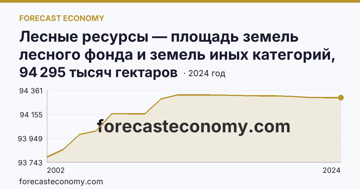 Лесные ресурсы — площадь земель лесного фонда и земель иных категорий, на которых расположены леса — Тюменская область: график динамики 2002–2024, последнее значение 94 295 тысяч гектаров