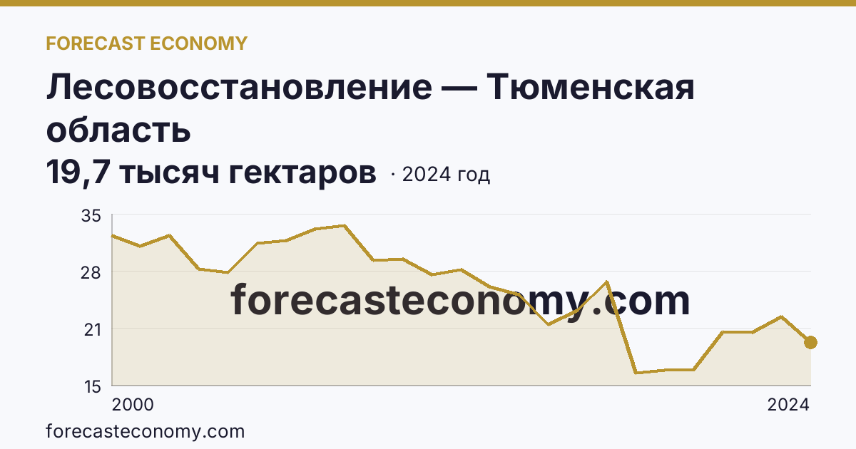 Лесовосстановление — Тюменская область: график динамики 2000–2024, последнее значение 19,7 тысяч гектаров