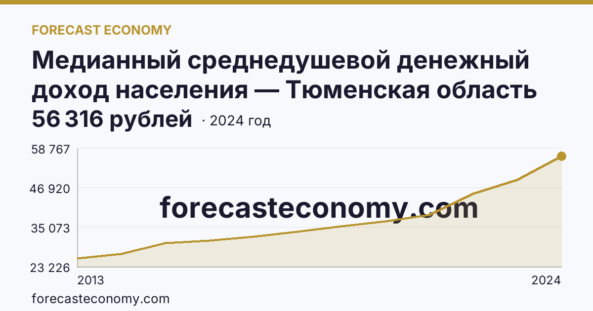Медианный среднедушевой денежный доход населения — Тюменская область: график динамики 2013–2024, последнее значение 56 316 рублей