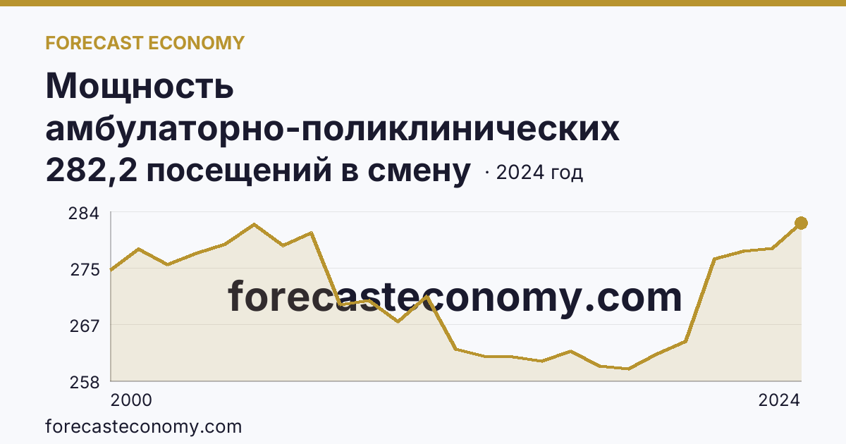 Мощность амбулаторно-поликлинических организаций — на 10000 человек населения — Тюменская область: график динамики 2000–2024, последнее значение 282,2 посещений в смену