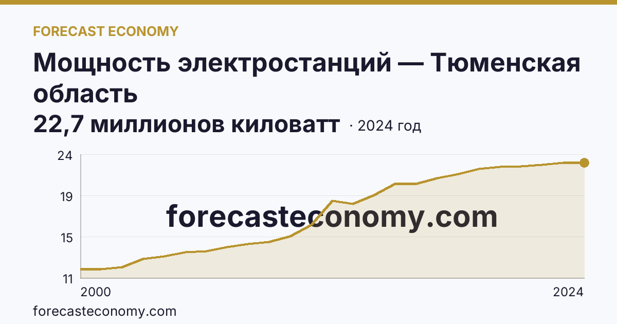Мощность электростанций — Тюменская область: график динамики 2000–2024, последнее значение 22,7 миллионов киловатт