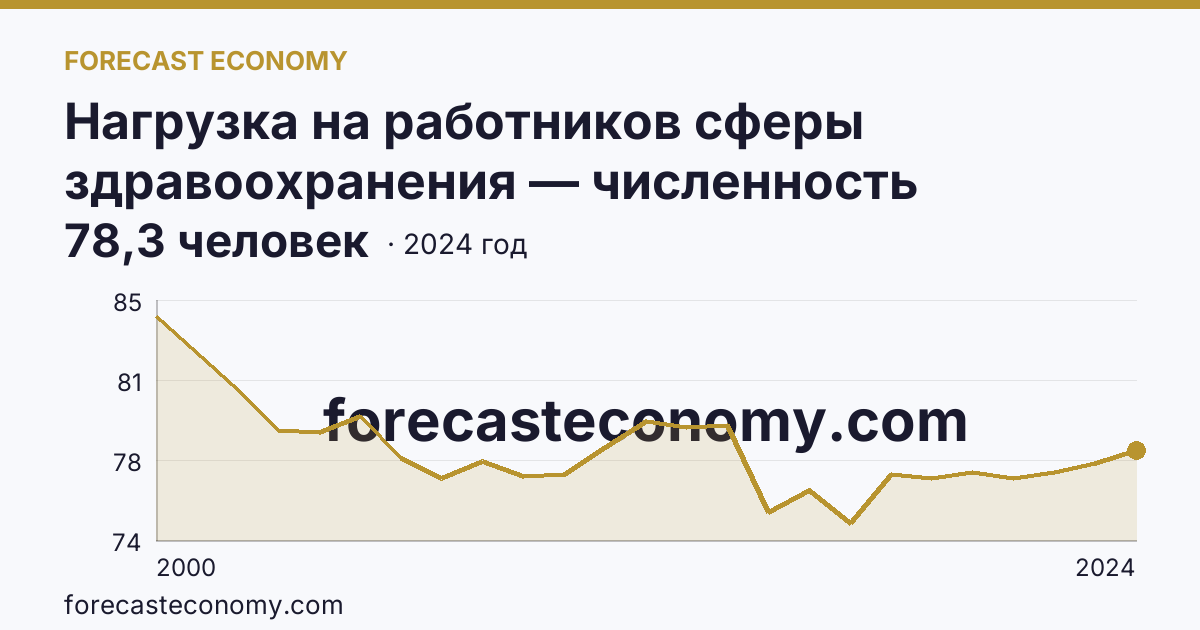Нагрузка на работников сферы здравоохранения — численность населения на одного работника среднего медицинского персонала — Тюменская область: график динамики 2000–2024, последнее значение 78,3 человек