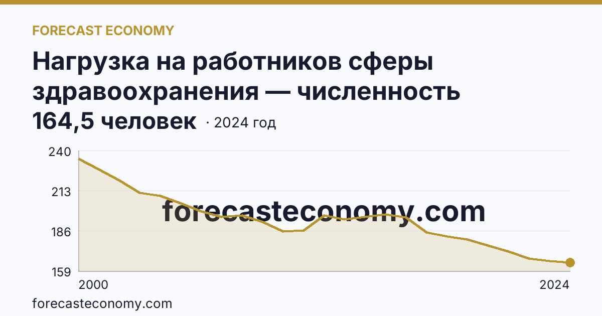 Нагрузка на работников сферы здравоохранения — численность населения на одного врача — Тюменская область: график динамики 2000–2024, последнее значение 164,5 человек