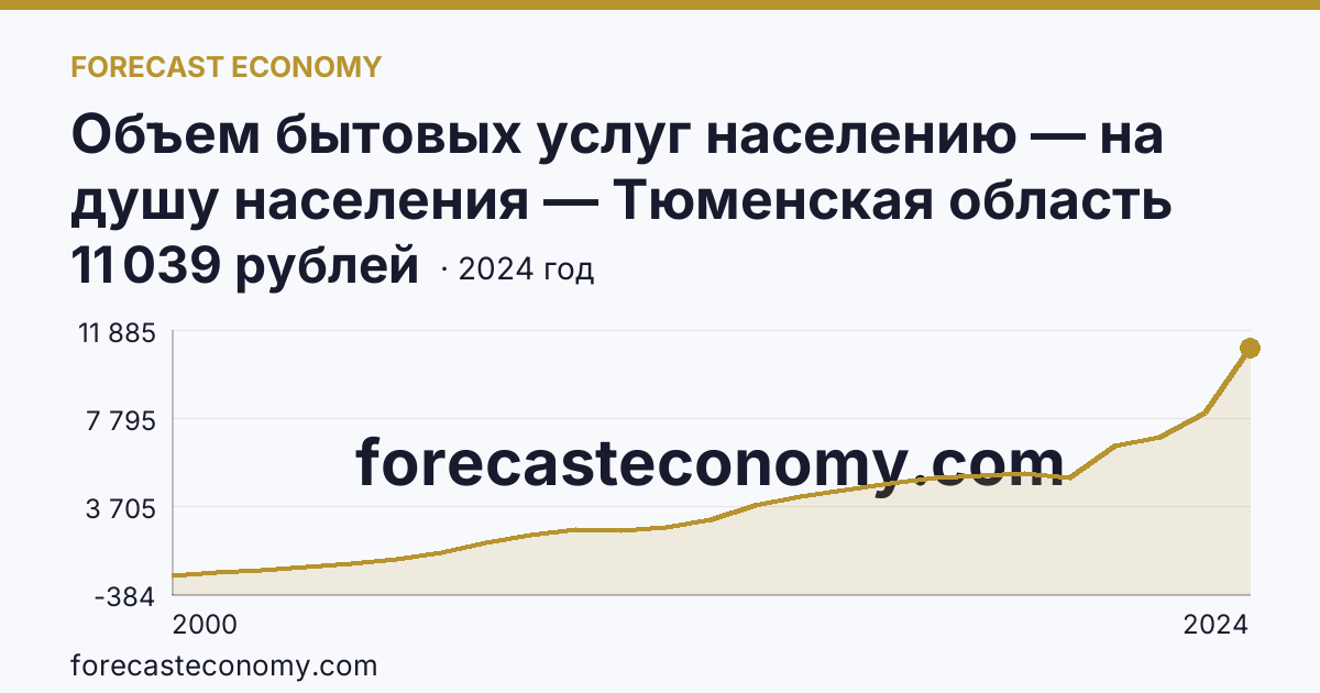 Объем бытовых услуг населению — на душу населения — Тюменская область: график динамики 2000–2024, последнее значение 11 039 рублей