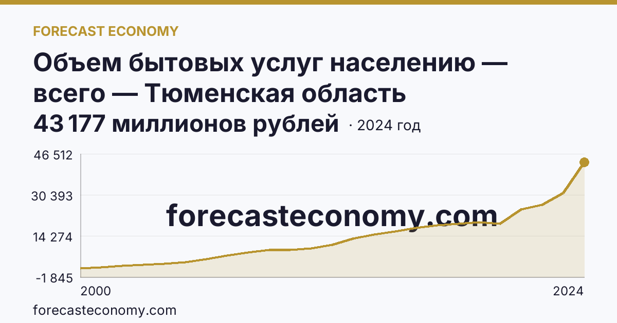 Объем бытовых услуг населению — всего — Тюменская область: график динамики 2000–2024, последнее значение 43 177 миллионов рублей