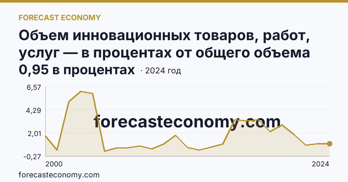 Объем инновационных товаров, работ, услуг — в процентах от общего объема отгруженных товаров, выполненных работ, услуг — Тюменская область: график динамики 2000–2024, последнее значение 0,95 в процентах