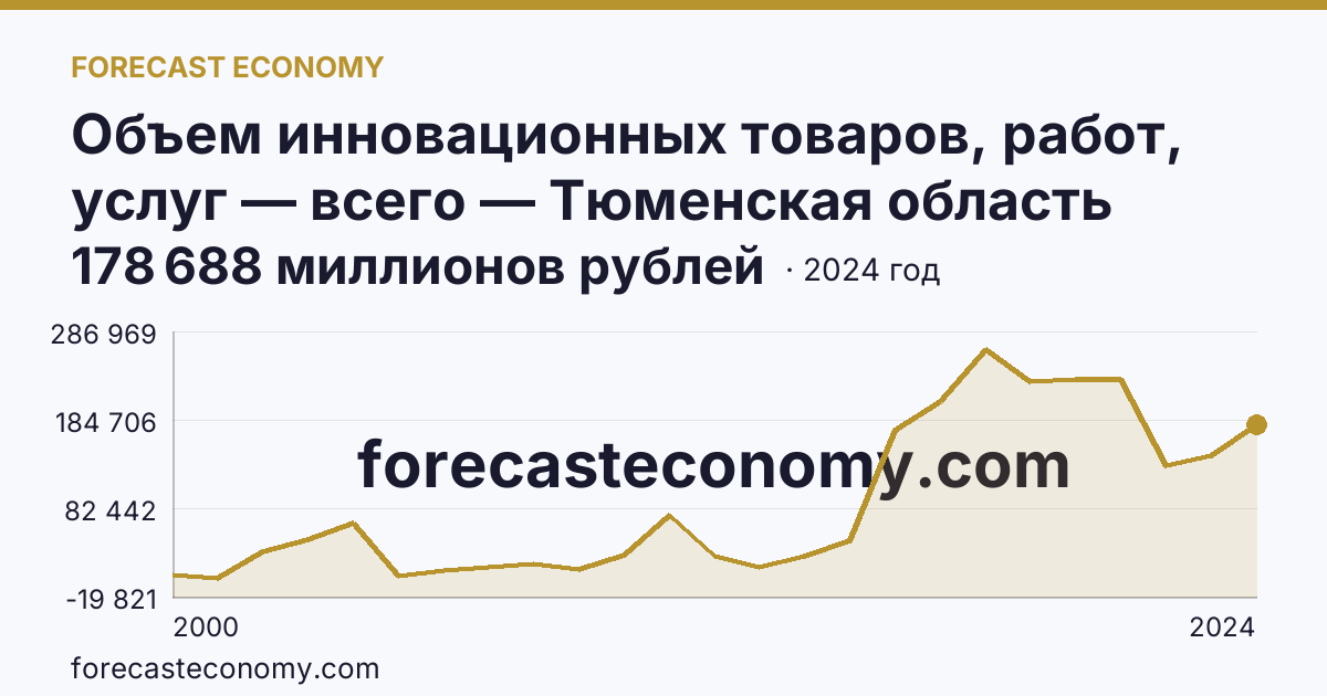 Объем инновационных товаров, работ, услуг — всего — Тюменская область: график динамики 2000–2024, последнее значение 178 688 миллионов рублей
