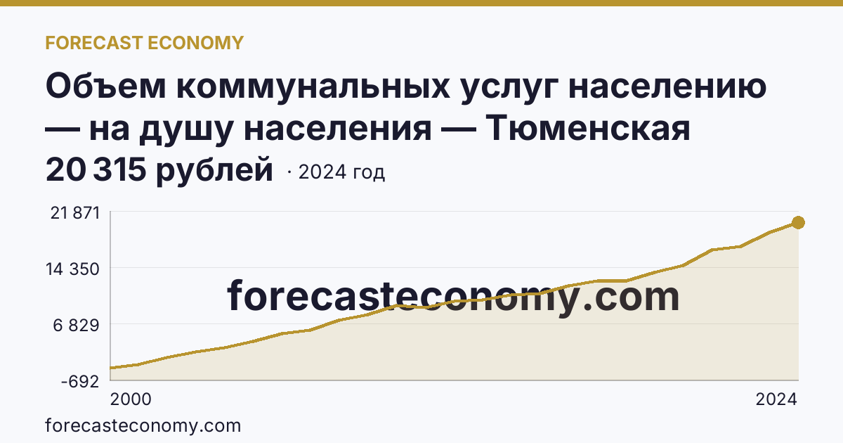 Объем коммунальных услуг населению — на душу населения — Тюменская область: график динамики 2000–2024, последнее значение 20 315 рублей