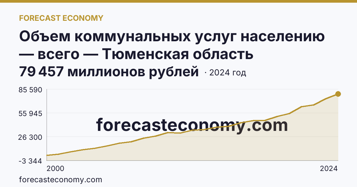 Объем коммунальных услуг населению — всего — Тюменская область: график динамики 2000–2024, последнее значение 79 457 миллионов рублей