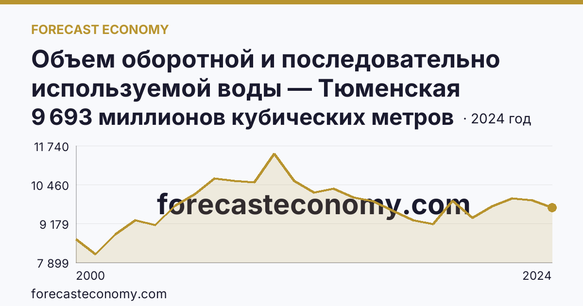 Объем оборотной и последовательно используемой воды — Тюменская область: график динамики 2000–2024, последнее значение 9 693 миллионов кубических метров