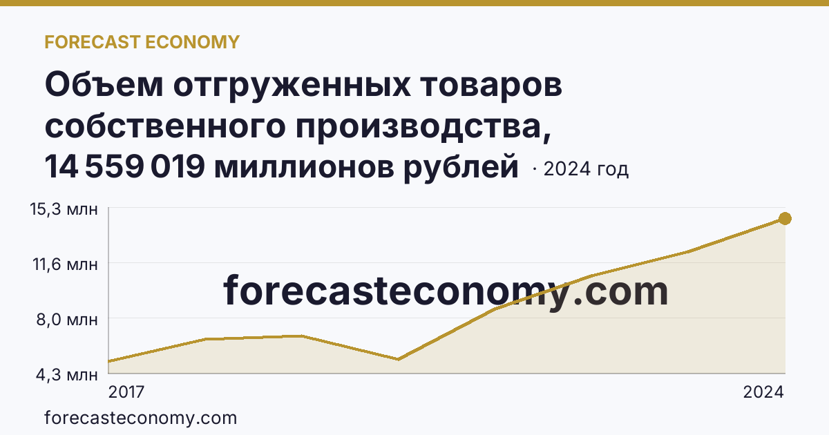 Объем отгруженных товаров собственного производства, выполненных работ и услуг собственными силами по видам экономической деятельности — «Добыча полезных ископаемых» в соответствии с ОКВЭД2 — Тюменская область: график динамики 2017–2024, последнее значение 14 559 019 миллионов рублей