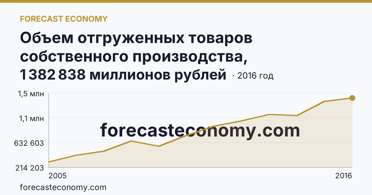 Объем отгруженных товаров собственного производства, выполненных работ и услуг собственными силами по видам экономической деятельности — «Обрабатывающие производства» в соответствии с ОКВЭД (2005-2016 гг.) — Тюменская область: график динамики 2005–2016, последнее значение 1 382 838 миллионов рублей