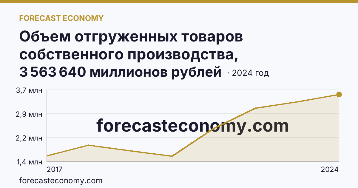 Объем отгруженных товаров собственного производства, выполненных работ и услуг собственными силами по видам экономической деятельности — «Обрабатывающие производства» в соответствии с ОКВЭД2 — Тюменская область: график динамики 2017–2024, последнее значение 3 563 640 миллионов рублей