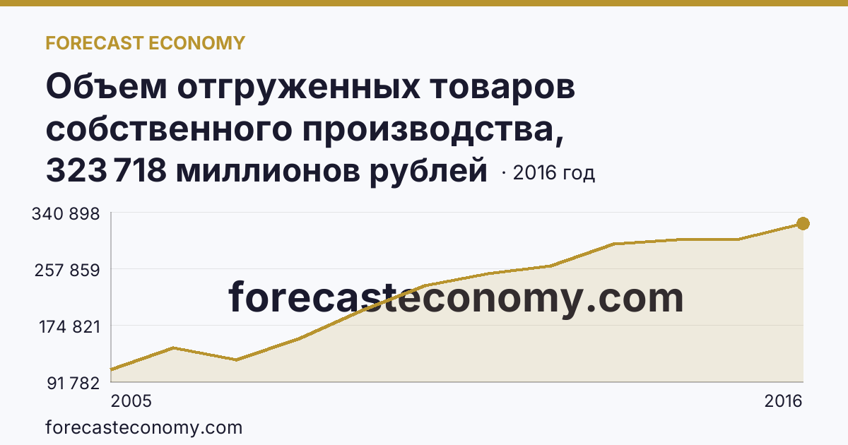 Объем отгруженных товаров собственного производства, выполненных работ и услуг собственными силами по видам экономической деятельности — «Производство и распределение электроэнергии, газа и воды» в соответствии с ОКВЭД (2005-2016 гг.) — Тюменская область: график динамики 2005–2016, последнее значение 323 718 миллионов рублей