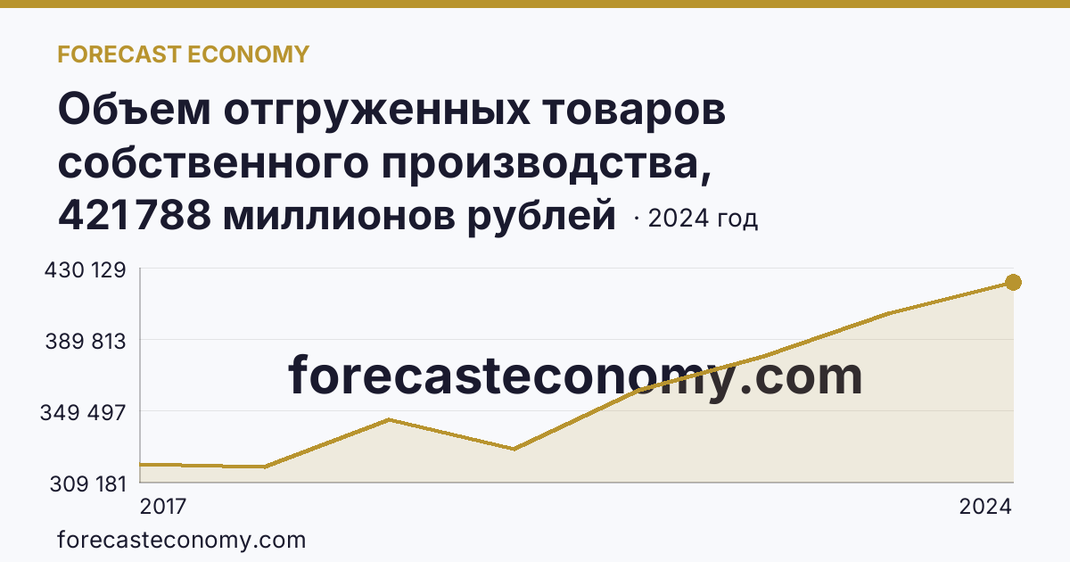Объем отгруженных товаров собственного производства, выполненных работ и услуг собственными силами по видам экономической деятельности — «Обеспечение электрической энергией, газом и паром; кондиционирование воздуха» в соответствии с ОКВЭД2 — Тюменская область: график динамики 2017–2024, последнее значение 421 788 миллионов рублей