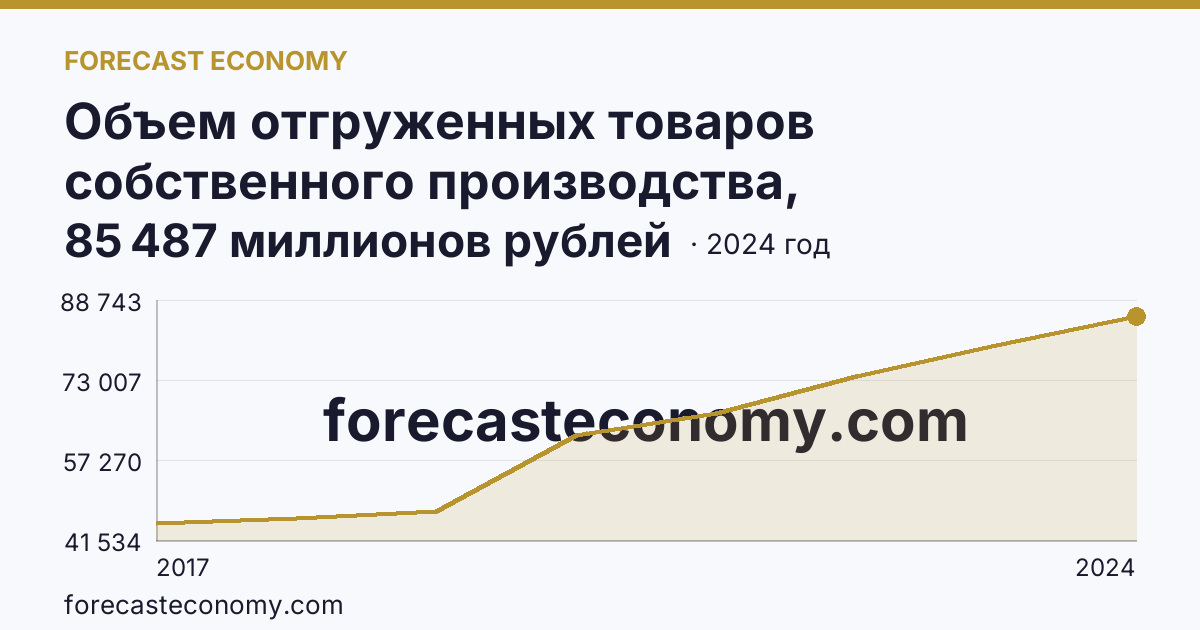 Объем отгруженных товаров собственного производства, выполненных работ и услуг собственными силами по видам экономической деятельности — «Водоснабжение; водоотведение, организация сбора и утилизации отходов, деятельность по ликвидации загрязнений» в соответствии с ОКВЭД2 — Тюменская область: график динамики 2017–2024, последнее значение 85 487 миллионов рублей