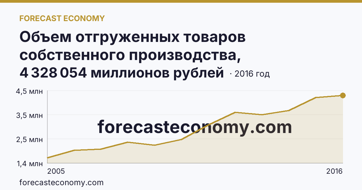 Объем отгруженных товаров собственного производства, выполненных работ и услуг собственными силами по видам экономической деятельности — «Добыча полезных ископаемых» в соответствии с ОКВЭД (2005-2016 гг.) — Тюменская область: график динамики 2005–2016, последнее значение 4 328 054 миллионов рублей