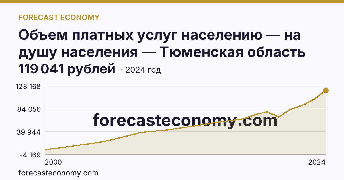 Объем платных услуг населению — на душу населения — Тюменская область: график динамики 2000–2024, последнее значение 119 041 рублей