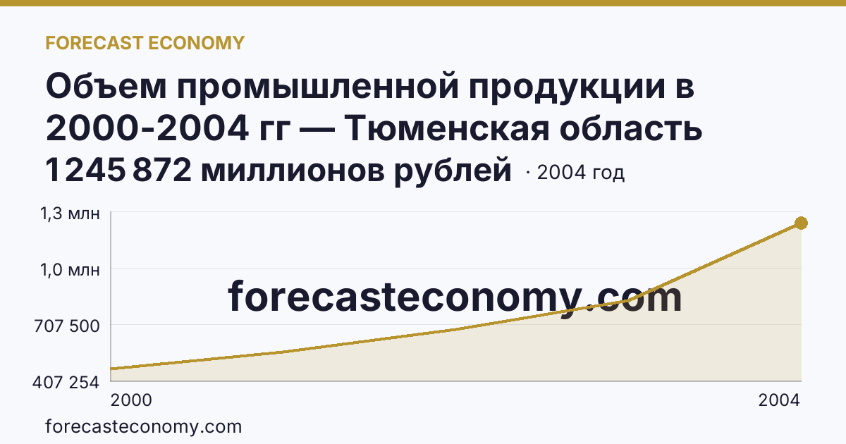 Объем промышленной продукции в 2000-2004 гг — Тюменская область: график динамики 2000–2004, последнее значение 1 245 872 миллионов рублей