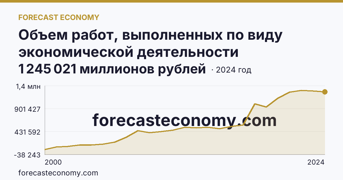 Объем работ, выполненных по виду экономической деятельности «Строительство» — Тюменская область: график динамики 2000–2024, последнее значение 1 245 021 миллионов рублей