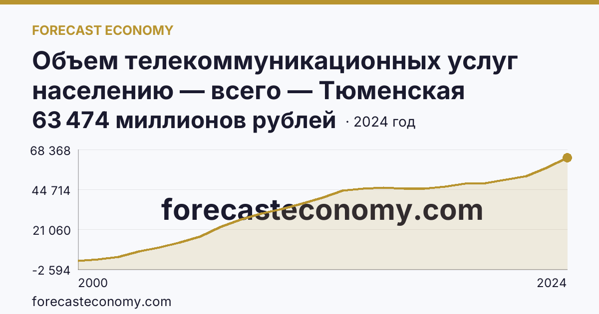 Объем телекоммуникационных услуг населению — всего — Тюменская область: график динамики 2000–2024, последнее значение 63 474 миллионов рублей