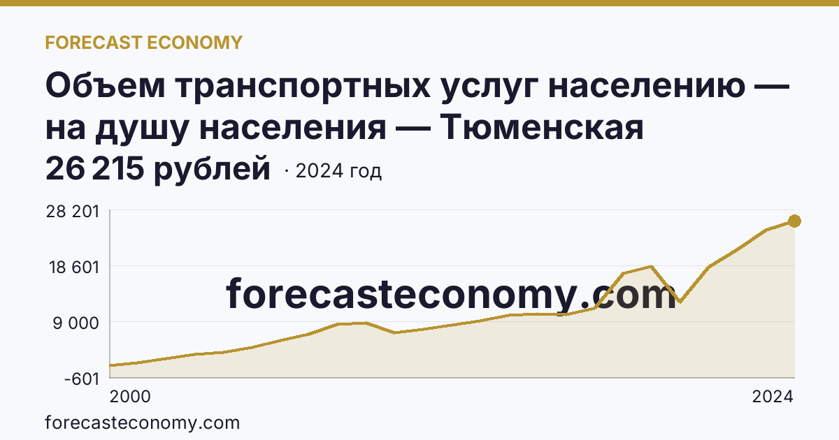 Объем транспортных услуг населению — на душу населения — Тюменская область: график динамики 2000–2024, последнее значение 26 215 рублей