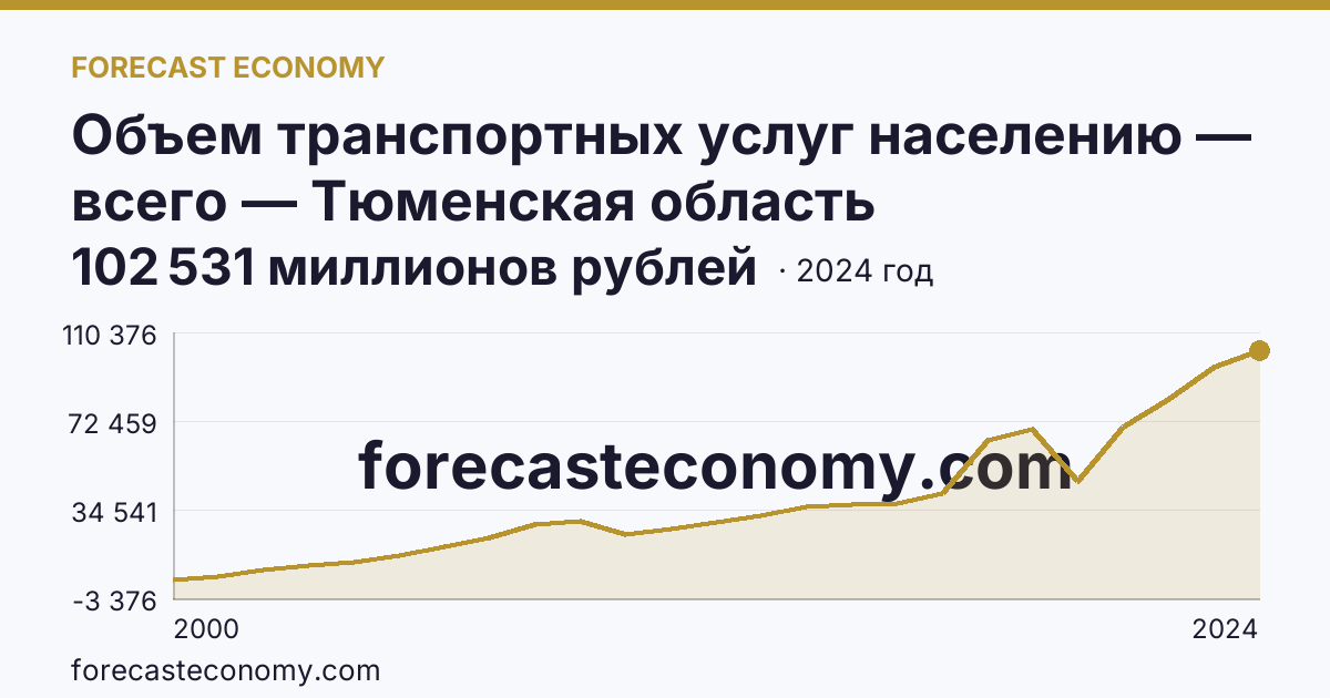 Объем транспортных услуг населению — всего — Тюменская область: график динамики 2000–2024, последнее значение 102 531 миллионов рублей