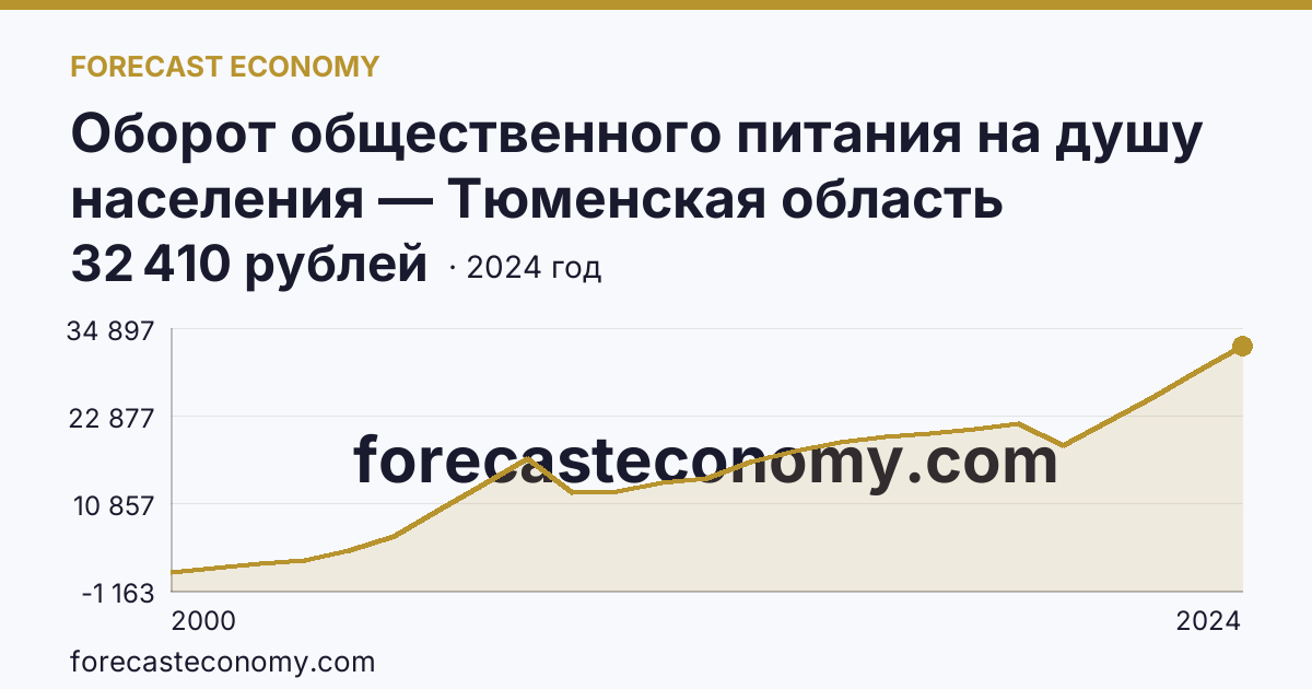 Оборот общественного питания на душу населения — Тюменская область: график динамики 2000–2024, последнее значение 32 410 рублей