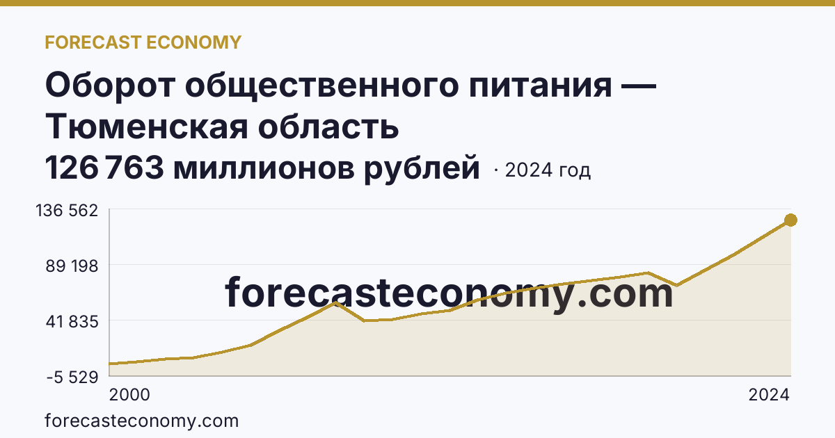 Оборот общественного питания — Тюменская область: график динамики 2000–2024, последнее значение 126 763 миллионов рублей