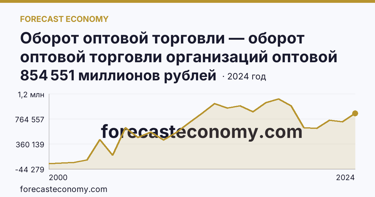 Оборот оптовой торговли — оборот оптовой торговли организаций оптовой торговли — Тюменская область: график динамики 2000–2024, последнее значение 854 551 миллионов рублей