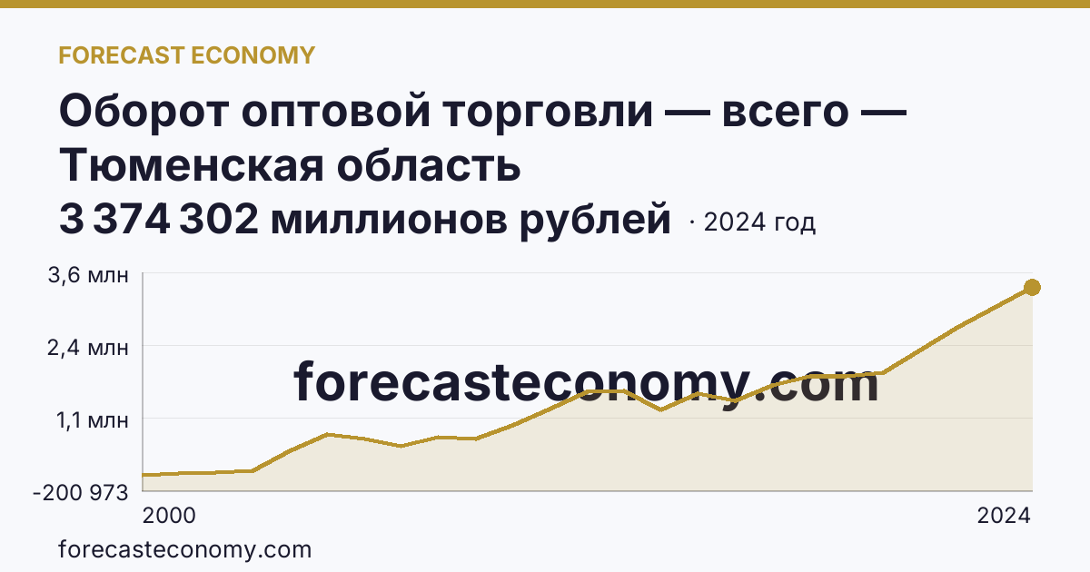 Оборот оптовой торговли — всего — Тюменская область: график динамики 2000–2024, последнее значение 3 374 302 миллионов рублей