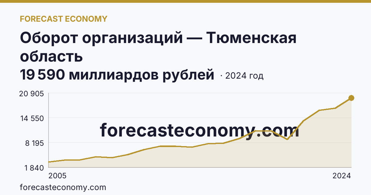 Оборот организаций — Тюменская область: график динамики 2005–2024, последнее значение 19 590 миллиардов рублей