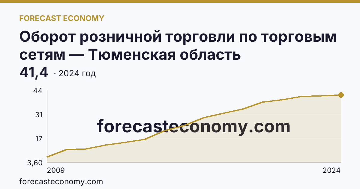 Оборот розничной торговли по торговым сетям — Тюменская область: график динамики 2009–2024, последнее значение 41,4